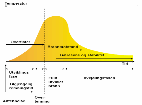 En brann kan deles inn i 4 faser; antennelsesfasen, vekstfasen, fullt utviklet brann og utbrenning eller avkjølingsfasen. Dette er vist i figur 1.