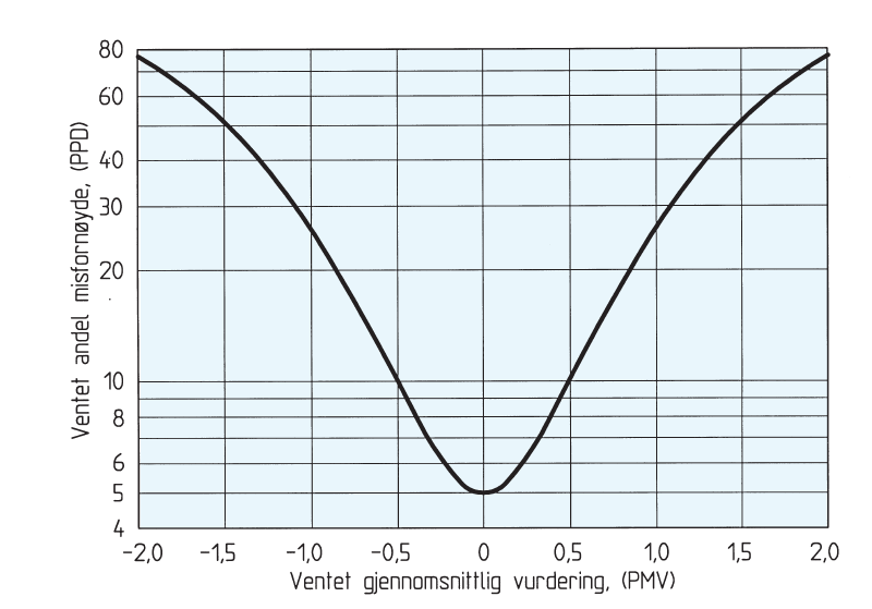 3 Dagens formelverk strålingstemperatur, lufthastighet, påkledning og metabolsk varmeproduksjon (Huizenga, et al., 2006).