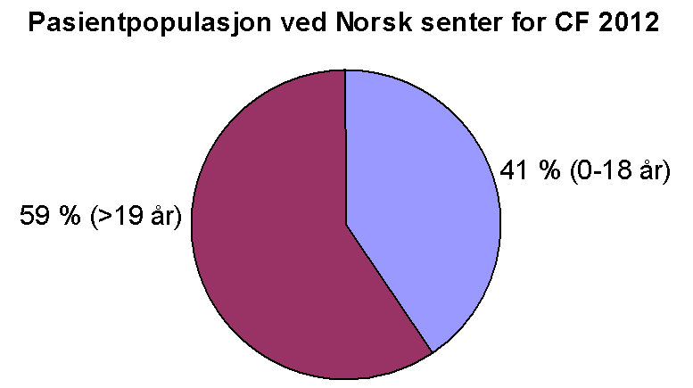 CF populasjonen i Norge Ca 300 pasienter Nyfødt screening for CF startet 01.03.12.