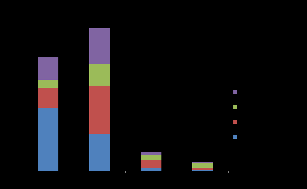 Drepte og hardt skadde i perioden 2007-2012 i