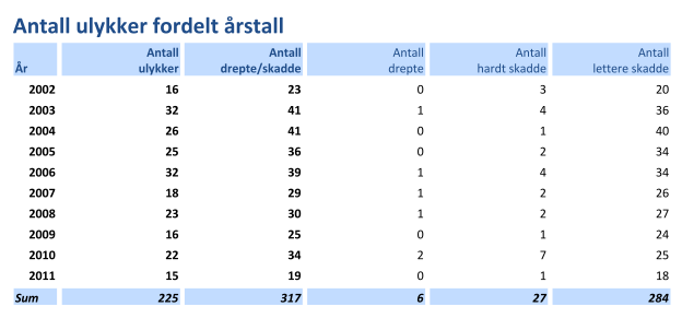 Figur 7 Ulykkesutviklingen i Nes kommune i perioden 2002 2011 for antall ulykker og antall drepte/hardt skadde.