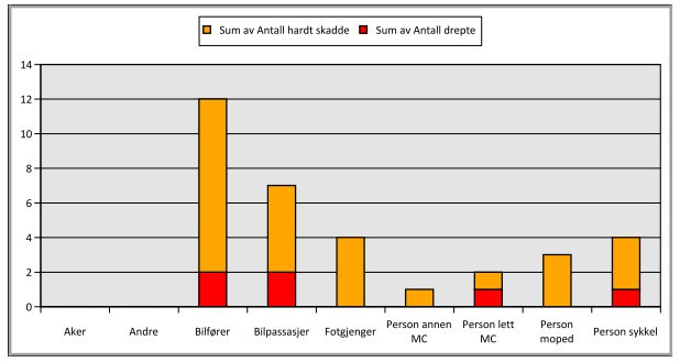4.5 Trafikkantgruppe skadegrad I løpet perioden 2002-2011 fordeler antall drepte/skadde seg i forhold til trafikantgruppe og skadegrad som vist i Tabell 4 og Figur 10.