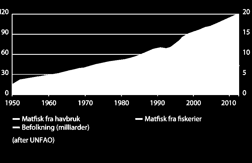 Millioner tonn Befolkning (milliarder) 16.02.2012 Norge som verdens fremste sjømatnasjon!