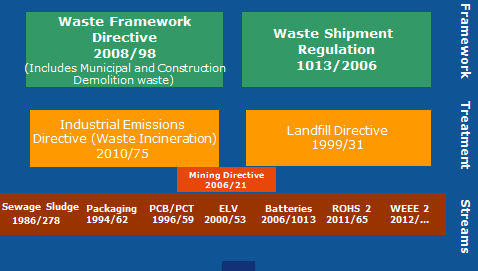 Eksisterende regelverk om avfall Rammedirektivet