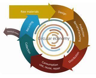 Sirkulær økonomi 2015 All resources need to be managed more efficiently throughout their life cycle Sirkulær økonomi: gjenvinning av alle typer avfall hvor ressurser