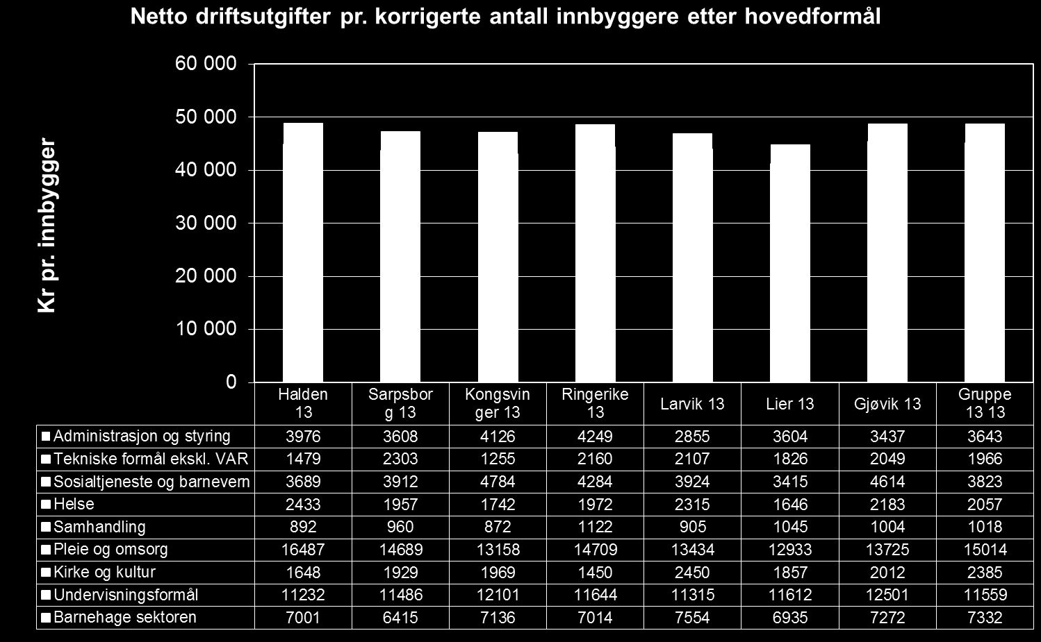 Samlede justerte