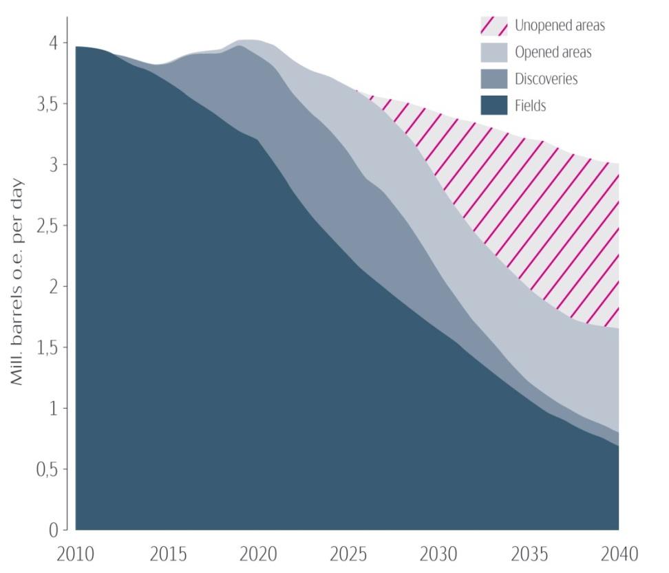 Tiltak for å møte muligheter og utfordringer Produksjon norsk sokkel 2010-2040, Mill fat/d Industrialisering og