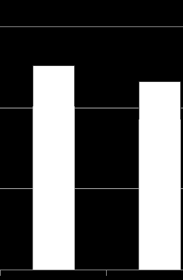 CAPEX OPEX 50 97,8 111,1 44 Boring og brønn 2011 2012 44 Vedlikehold og