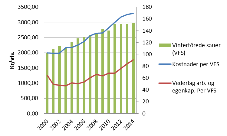 Figur 6-11 viser at middelvekten på lam har økt i denne perioden, men det har vært variasjoner med lave vekter i 2006, 2007 og 2011.