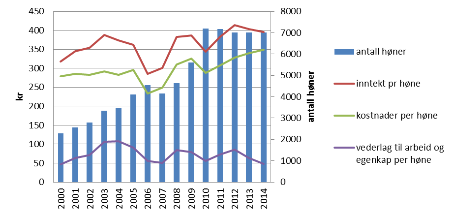 I 2012 oppga livkyllingoppalere at de solgte livkylling til 485 produsenter. I 2013 var tilsvarende tall 510 produsenter.
