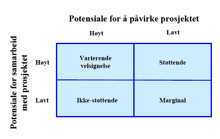 En annen måte å fremstille dette på kan være: Og til slutt i teoridelen hvilke strategier bør man bruke for å håndtere de ulike interessentene: Støttende interessenter: Bør involveres i relevante