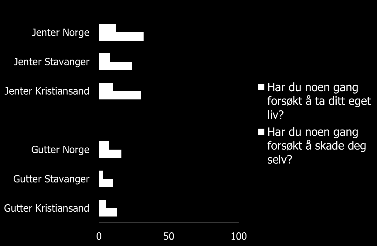 Selvskading - sammenlikninger