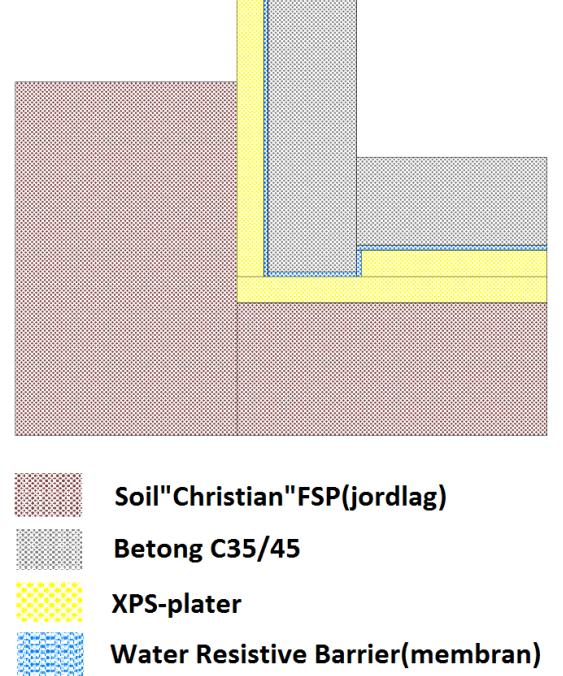 WUFI 1D WUFI 2D Figur 69: Plasseringen av veggsjiktene i case 2 for hhv.