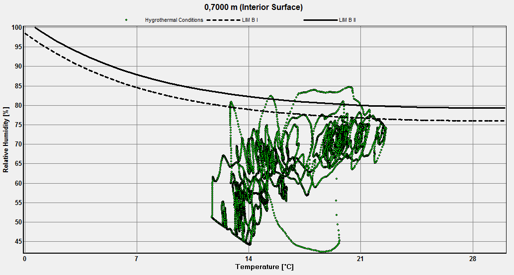 Figur 91: Isoplethsgrafen fra WUFI 1D med muggvekstresultatet fra case 5 Isoplethsgraf i WUFI 2D: Prinsippet for hygrotermiske forhold og grensene(lim I og II) er de samme som i WUFI 1D.