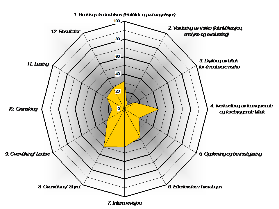 Kartlegging av etisk profil (2007/08) Rapport om Asker kommunes motstandsdyktighet mot uetisk atferd og