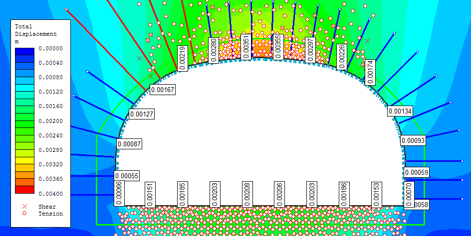 Forskyvninger [mm] Figur 45: Totalforskyvninger i modellen, også avmerket er hvor brudd oppstår i bergmassen.