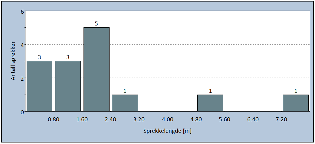 Figur 30: Registrerte sprekkelengder. Dette gir en middelverdi på 2,44 m på sprekkelengden, det er en del usikkerhet knyttet disse resultatene siden de aller fleste er målt med øyemål.