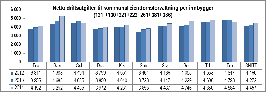 Figur 181 Andel av sum netto utgifter i kommunen, brukt til kommunal eiendomsforvaltning 212-214 Figuren viser samlede netto driftsutgifter til forvaltning, drift og vedlikehold av bygninger av