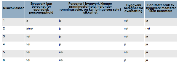 Plan- og bygningsloven Lovverket Plassering i risikoklasse gjøres med grunnlag i en vurdering av