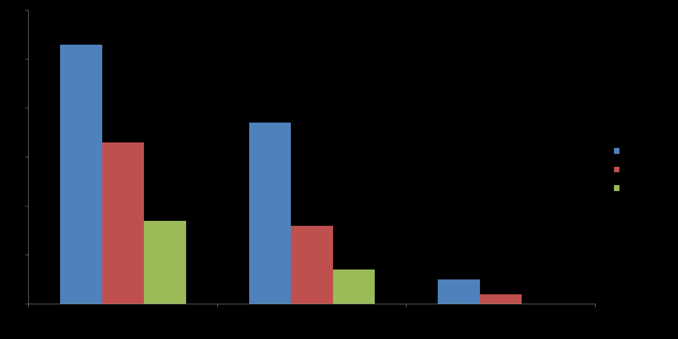 Figuren viser antall deltakere fra kommunene, foretak og brukerorganisasjonene på de tre ulike