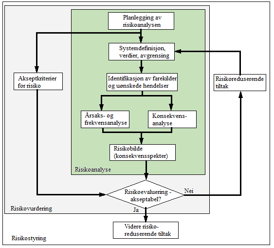 3. Risikovurdering med fokus på brannsikkerhet Dette kapittelet gir innsyn i risikovurdering og hvilke deler den består av. Dette gir en generell oversikt over prosessen i en risikovurdering.