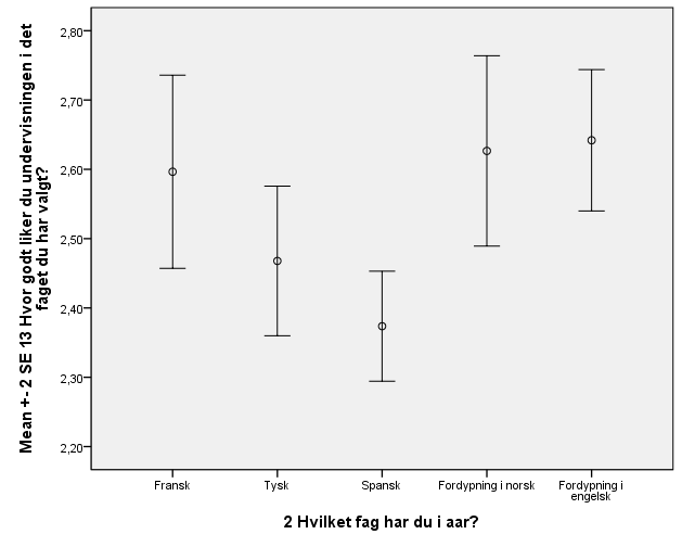 Signifikante forskjeller mellom spansk og andre fag Spanskelever skiller seg ut fra de andre elevene også på
