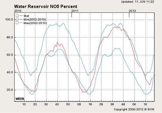 Magasin fortsatt NO1 (Øst-Norge): NO2 (Sør-Norge): NO3 (Midt-Norge): NO4 (Nord-Norge): NO5 (Vest-Norge): De røde grafene representerer fyllingsgraden for de 5 nåværende prisområdene i Norge f.o.m. 2009.
