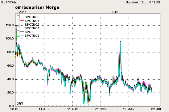 Spotpriser Spotprisen har vært relativt stabil og kanskje noe høyere enn ventet ut fra de hydrologiske forholdene. Dette har sammenheng med at temperaturen har holdt seg forholdsvis jevn.