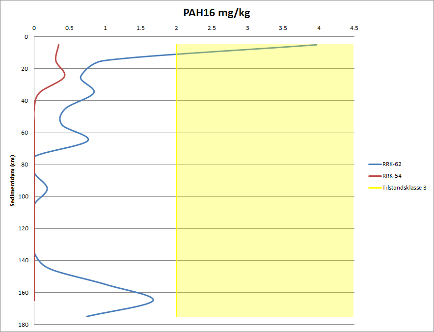 SEDIMENTKARTLEGGING AV FORURENSNINGS-MEKTIGHET 15 Figur 10. Fordeling av PAH16 og kvikksølv nedover i kjernene RRK-54 og RRK-62. 3.