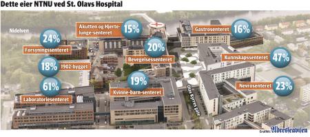 Det integrerte universitetssykehuset basalfag kommer i økende grad til anvendelse i klinisk virksomhet fremtidig forskningsaktivitet vil i større grad bli en kombinasjon av pasientnær og basalfaglig