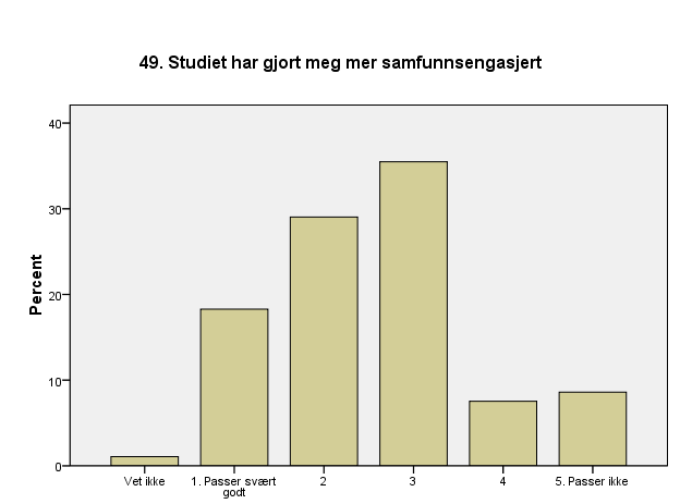 Kandidatenes opplevelse av studiet Nedenfor gjengis diagrammer over besvarelsene på spørsmålene 45 til 54 som omhandler kandidatenes erfaringer og bedømmelse av hvordan studiet ble opplevd og hva det