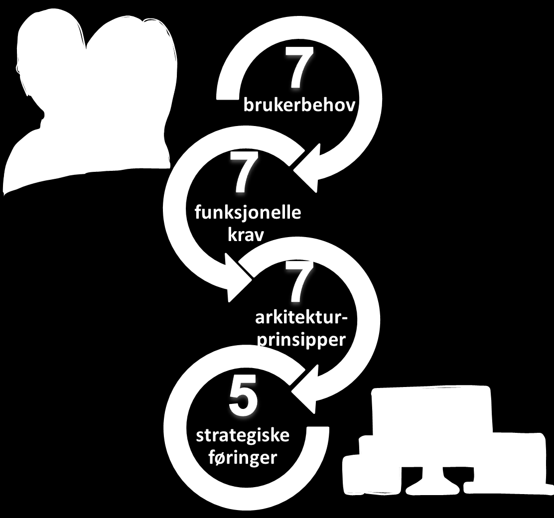 1. Innledning og sammendrag Dokumentet beskriver KS KommITs visjon, ambisjon og strategi for digitalisering i kommunesektoren.