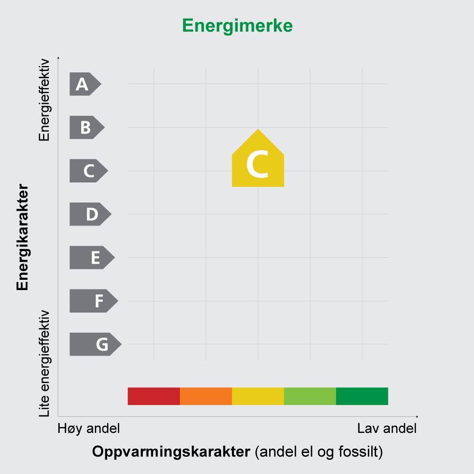 Energimerket består av en energikarakter og en opp- varmingskarakter, se figuren. Energimerket symboliseres med et hus, hvor fargen viser oppvarmingskarakter, og bokstaven viser energikarakter.