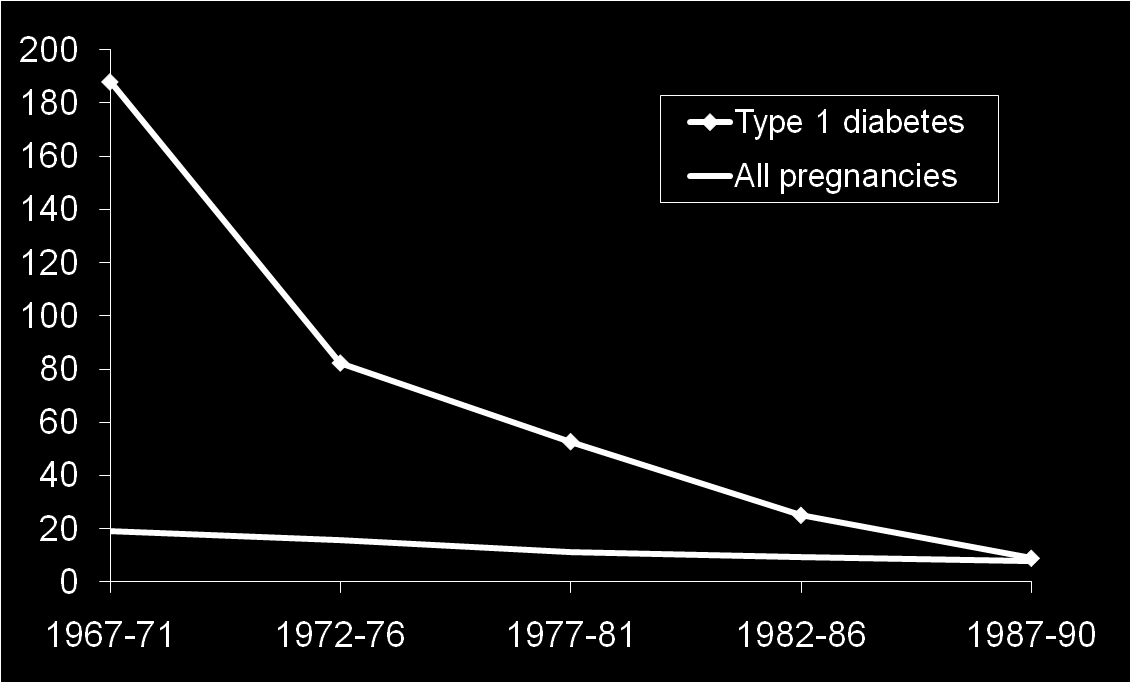 Diabetic pregnancies in Norway Perinatal mortality/1000, 1967-90