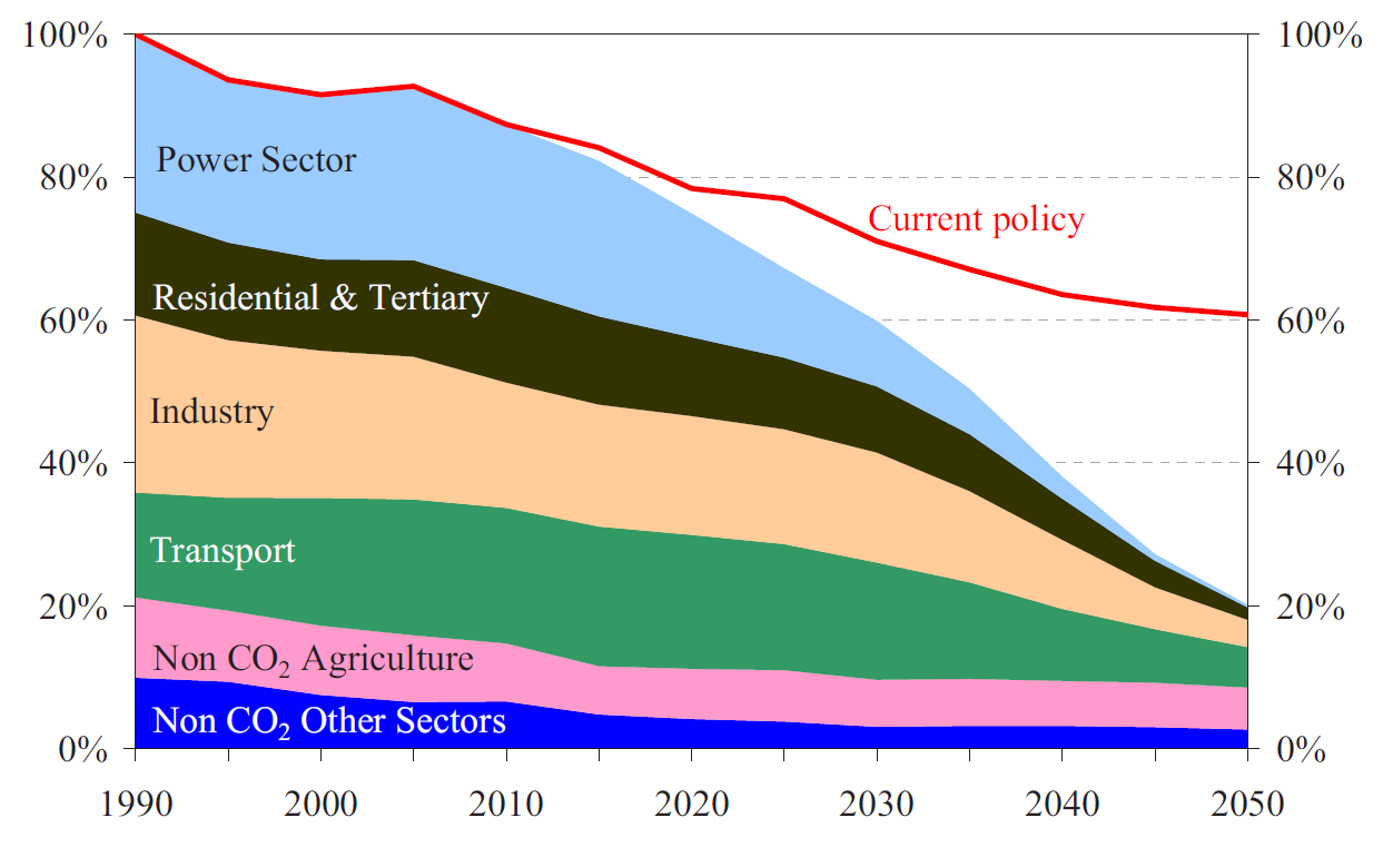 EU-kommisjonens reviderte energi og klimapolitikk 2011 2020 2030 2050 Energy 2020 20 % fornybar energi 20 % reduserte utslipp