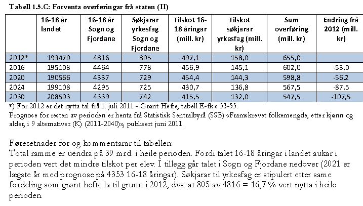 Ei negativ endring på nærmare 90 millionar kroner innan ti år, basert på at den relative andelen elevar går ned, krev at ein ser på organiseringa av