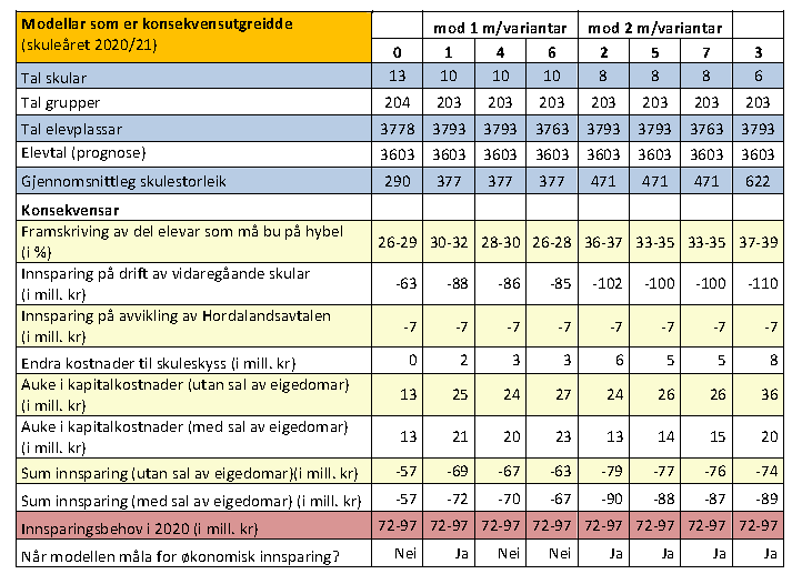 SR deler langt på veg ei slik tru. Det er viktig å skape føreseielege valsituasjonar for elevar, føresette og tilsette, sidan både utdanningsval og bustadsval er store avgjerder i livet.