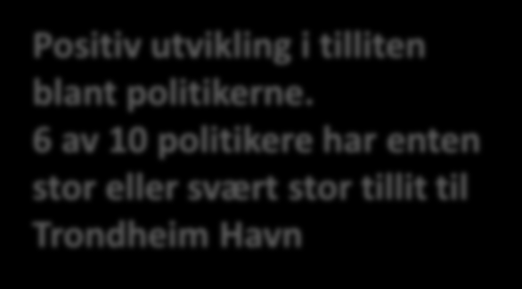 Tillit - Politikere Spm. Hvor stor eller liten tillit har du til Trondheim Havn? Antall spurte 2010: 85/ 2012: 120 10 9 8 7 Politikere Positiv utvikling i tilliten blant politikerne.