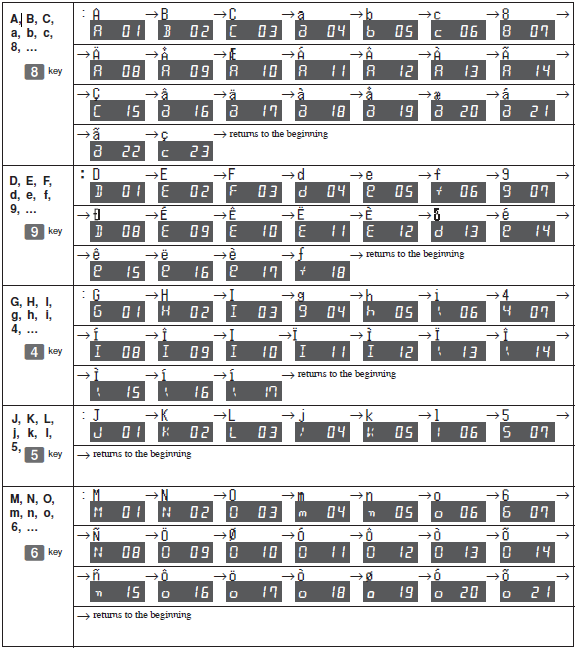 Programmering av tekster I program 2 blir tastaturet til alfabet tastatur som illustrert nedenfor. Bruk det på lik linje med SMS på mobiltelefon. F.eks. taster man 3 ganger på [8] for å få bokstaven C.