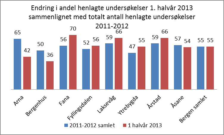 Figuren viser at andel henlagte undersøkelser er stabilt for Bergen samlet mens det er til dels relativt store variasjoner i enkelte bydeler.