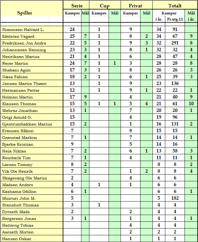 2.7 Statistikk A-laget Kamper per spiller Nedenfor følger en oversikt, som viser hvor mange kamper de enkelte spillere har hatt på A-laget i inneværende