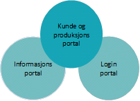 eadmin Generelt Doorway har over flere år utviklet et unikt administrasjonssystem for IT Drift, eadmin, med automatisert produksjon av brukere, tilganger og rettigheter.