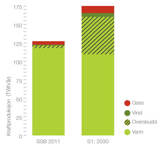 Brutto kraftproduksjon (TWh/år) Scenario 1: Anslag over mulig økt vannkraftproduksjon mot 2030 Veksten består av fem hovedbidrag (i alle scenarier, men med ulik vekt) - Småkraft 10 TWh - Oppgradering