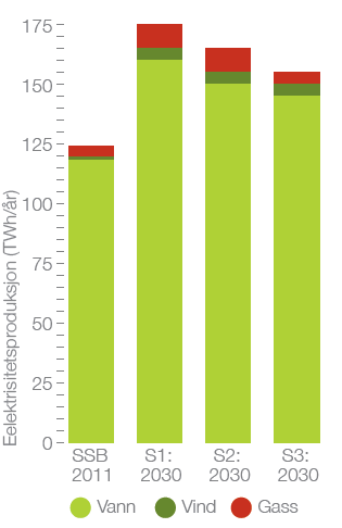 Hovedtrekk i energisystemets utvikling mot 2030 De tre scenariene godtgjør at: Norsk vannkraft produksjon kan økes til 145-160 TWh/år Total kraftproduksjon