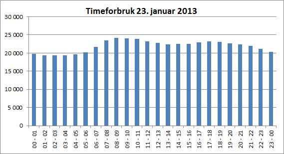 Figur 2.4: Daglig kraftforbruk i Norge i 2013 [MWh]. (Kilde Nordpool). Figur 2.5: Timeforbruk av kraft i Norge (NO) 23. januar 2013 [MWh]. (Kilde Nordpool). Belastningsprofilen over døgnet vil kunne være noe forskjellig for ulike områder.