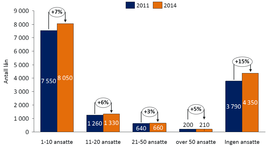 Figur 3-3: Lokalbankenes antall lån til foretak i ulike størrelseskategorier i 2011 og 2014.