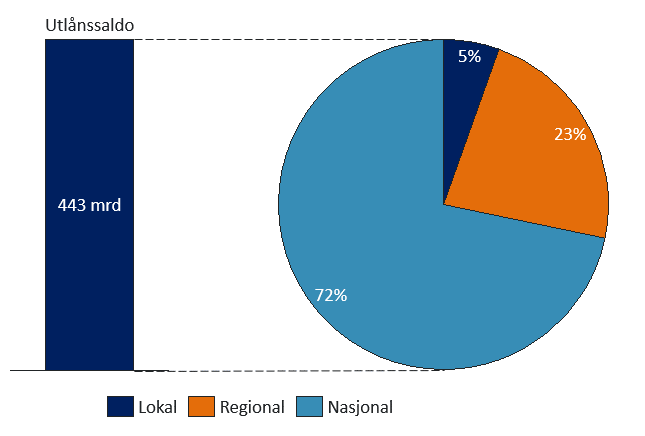 2. Lokalbankenes markedsandel av utlånssaldo Ved utgangen av 2014 sto lokalbankene for rundt fem prosent av samlet utlånssaldo til det operative næringslivet i Norge.