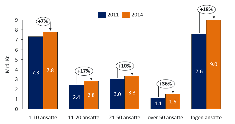 Figur 2-3: Lokalbankenes utlånssaldo til foretak i ulike størrelseskategorier ved utgangen av 2011 og 2014.