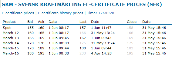 Prisen for grønne sertifikater har gått vesentlig