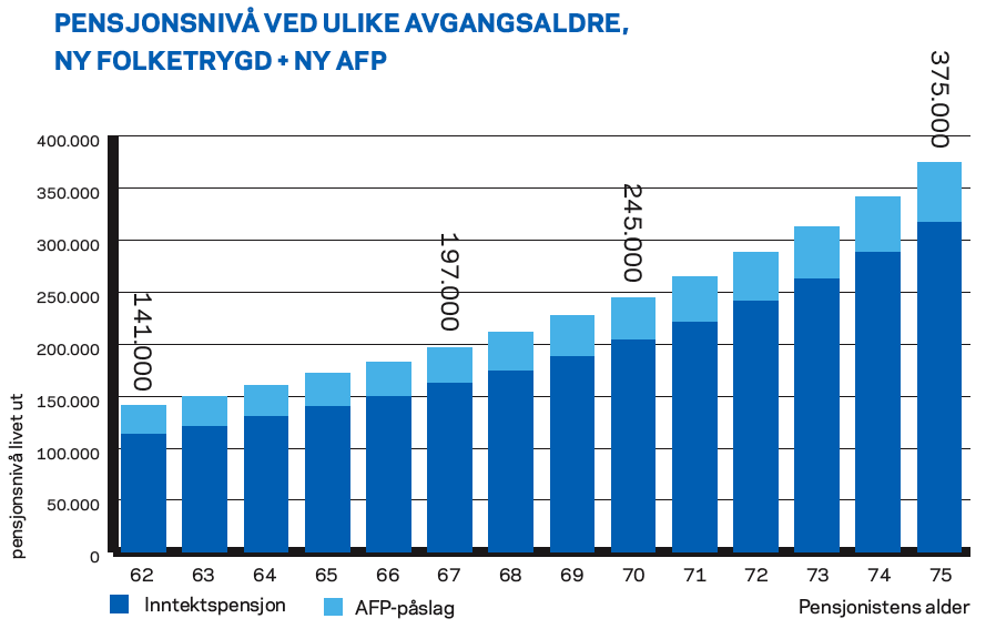 Det nye systemet privat sektor Lønnsnivå: 350.